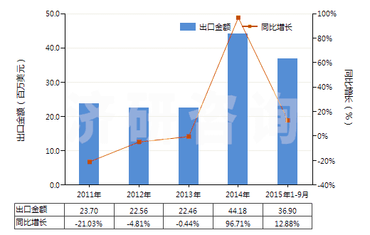 2011-2015年9月中國其他形狀的肥皂(除條狀、塊狀或模制形狀以外的)(HS34012000)出口總額及增速統(tǒng)計